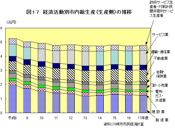 図17　経済活動別市内総生産（生産側）の推移