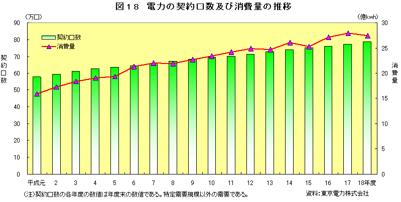 図18　電力の契約口数及び消費量の推移