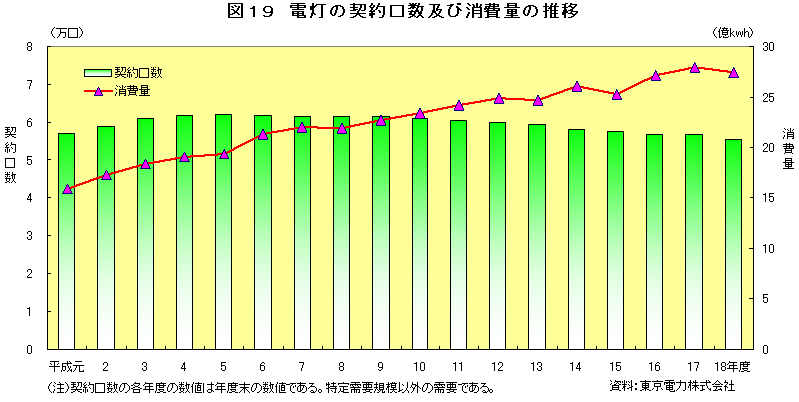 図19　電灯の契約口数及び消費量の推移