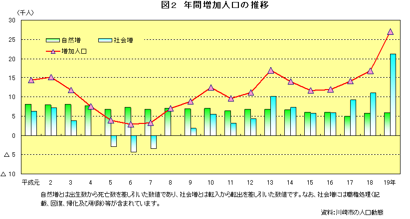 図2　年間増加人口の推移