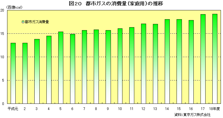 図20　都市ガスの消費量（家庭用）の推移