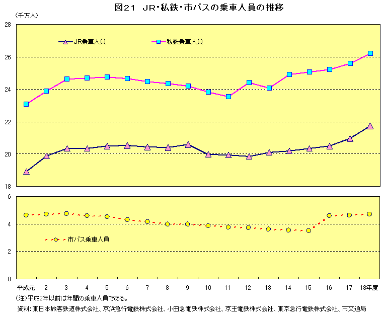 図21　JR・私鉄・市バスの乗車人員の推移