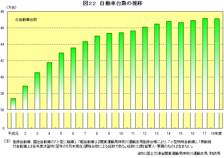 図22　自動車台数の推移