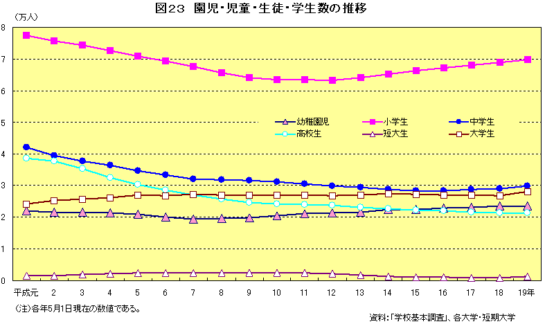 図23　園児・児童・生徒・学生数の推移