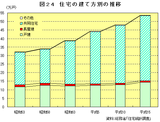 図24　住宅の建て方別の推移