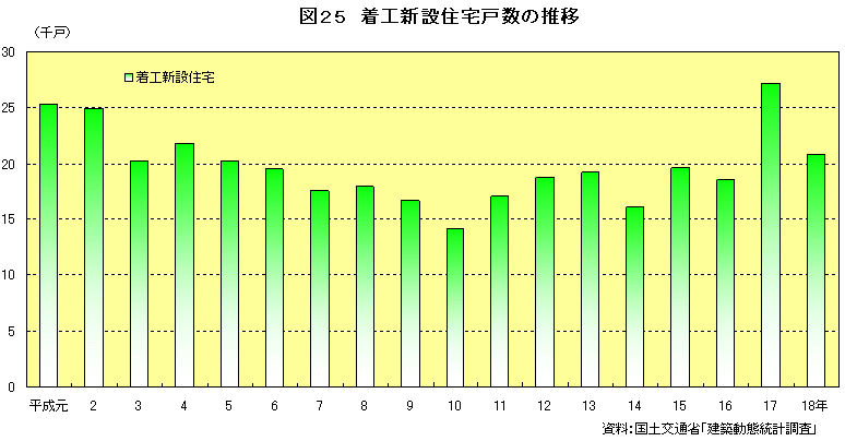 図25　着工新設住宅戸数の推移