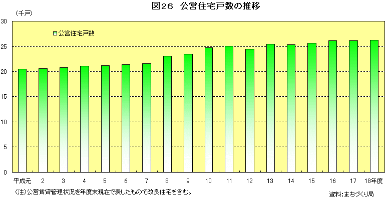 図26　公営住宅戸数の推移