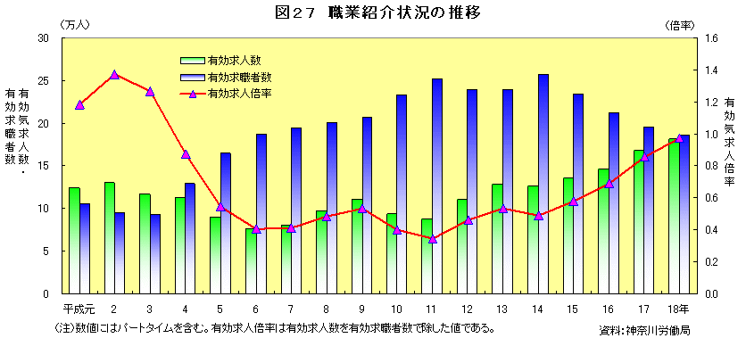 図27　職業紹介状況の推移