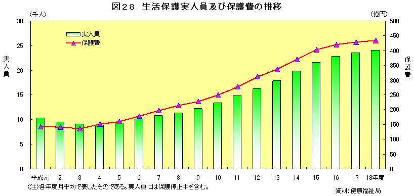 図28　生活保護実人員及び保護費の推移