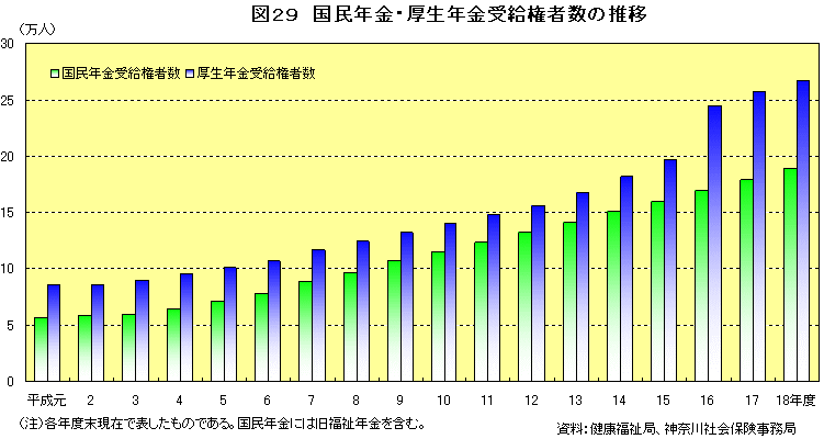 図29　国民年金・厚生年金受給者数の推移