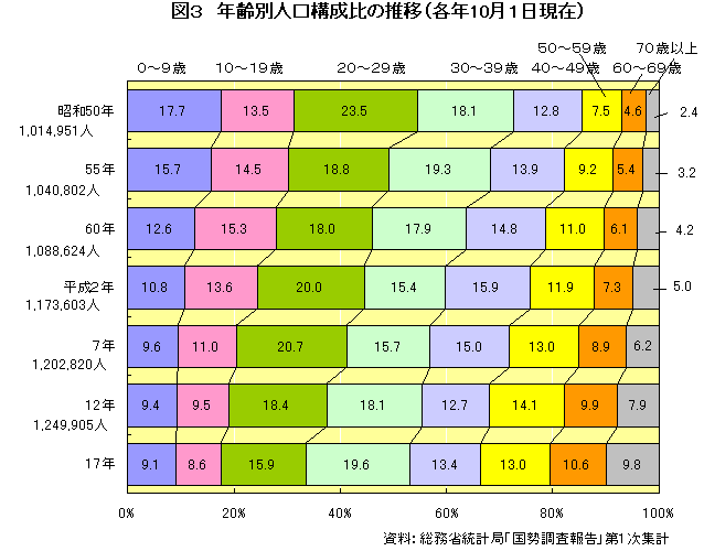 図3　年齢別人口構成比の推移