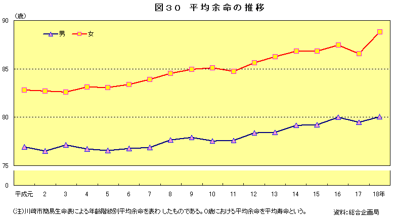 図30　平均余命の推移