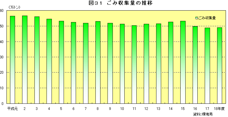 図31　ごみ収集量の推移