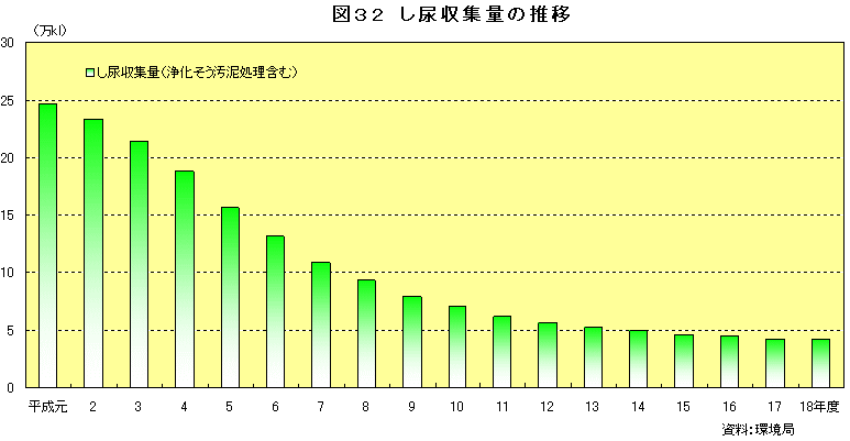 図32　し尿収集量の推移