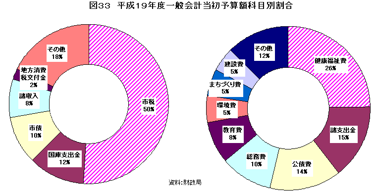 図33　平成19年度一般会計当初予算額科目別割合