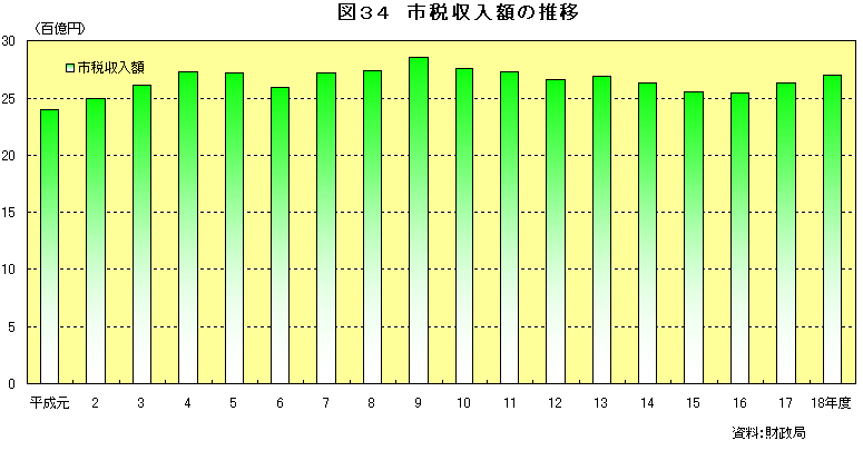 図34　市税収入額の推移