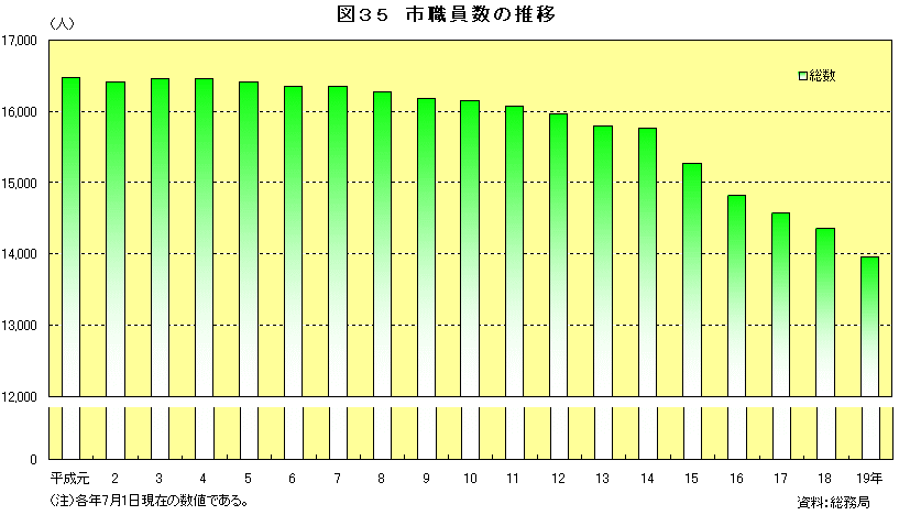 図35　市職員の推移