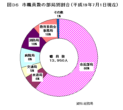 図36　市職員数の部局別割合