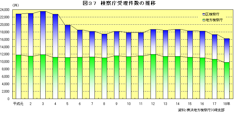 図37　検察庁受理件数の推移