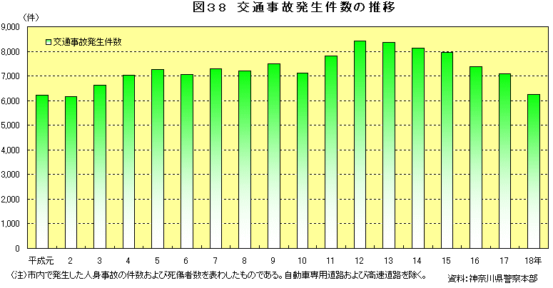 図38　交通事故発生件数の推移