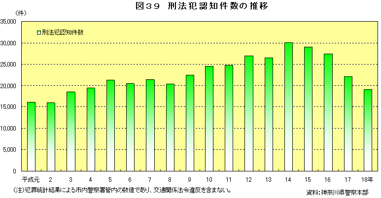 図39　刑法犯認知件数の推移