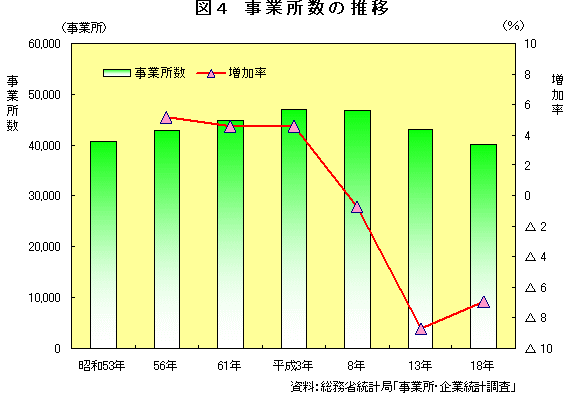 図4　事業所数の推移