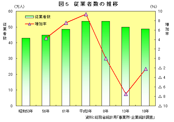 図5　従業者数の推移