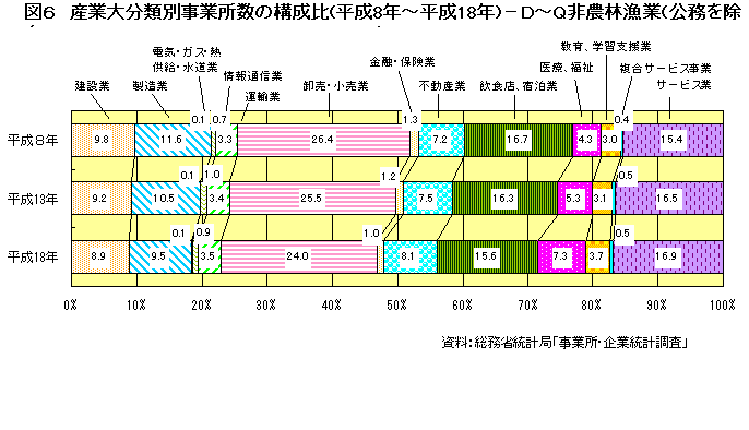 図6　産業大分類別事業所数の構成比