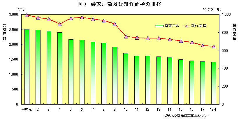 図7　農家戸数及び耕作面積の推移