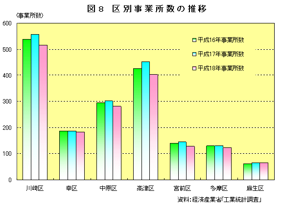 図8　区別事業所数の推移