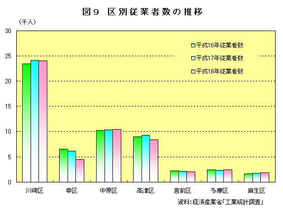 図9　区別従業者数の推移