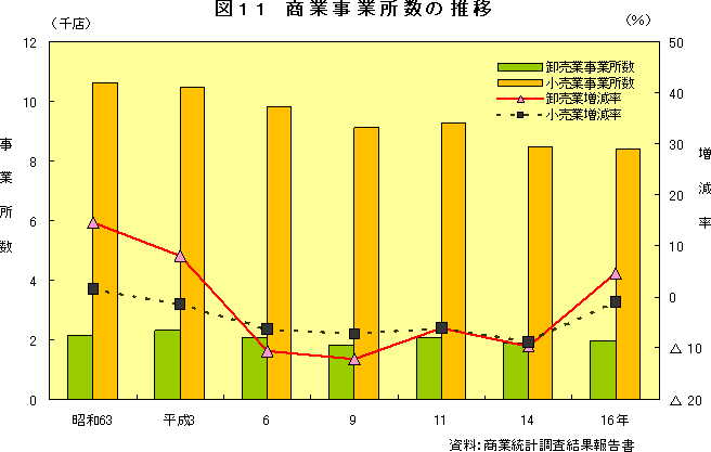 図11　商業事業所数の推移