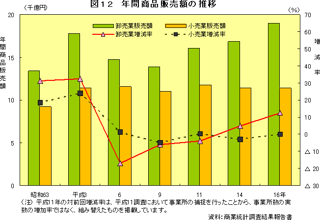 図12　年間商品販売額の推移