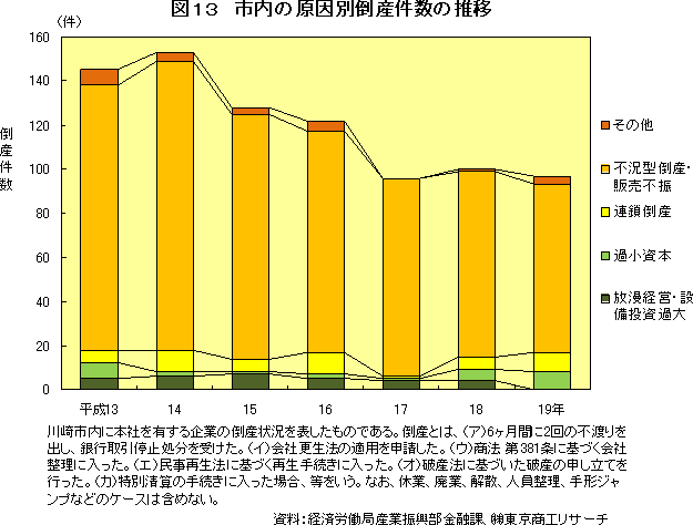 図13　市内の原因別倒産件数の推移