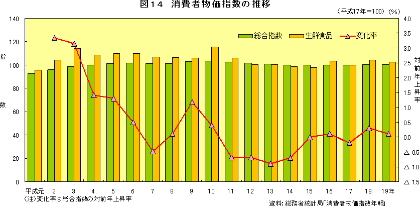 図14　消費者物価指数の推移