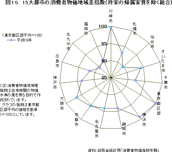 図15　14大都市の消費者物価地域差指数