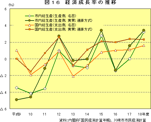 図16　経済成長率の推移