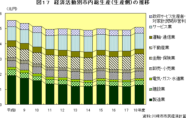 図17　経済活動別市内総生産（生産側）の推移