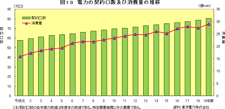 図18　電力の契約口数及び消費量の推移