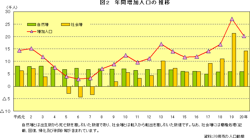 図2　年間増加人口の推移