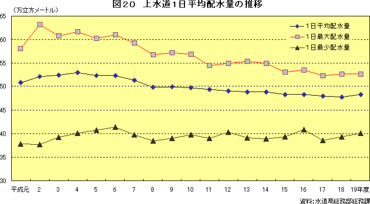 図20　上水道1日平均配水量の推移