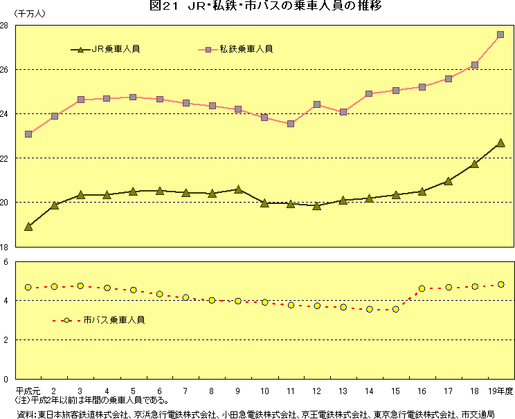 図21　JR・私鉄・市バスの乗車人員の推移