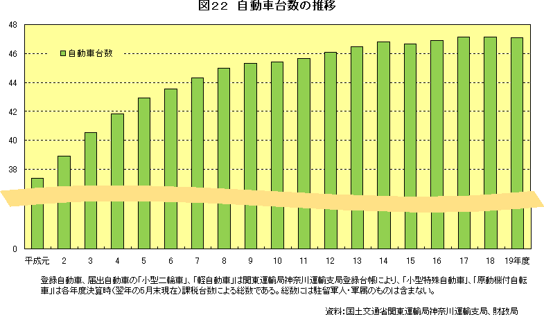 図22　自動車台数の推移