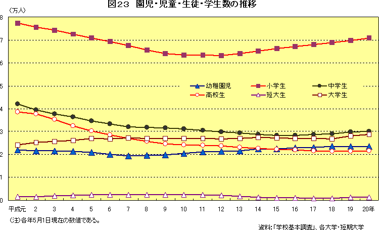 図23　園児・児童・生徒・学生数の推移