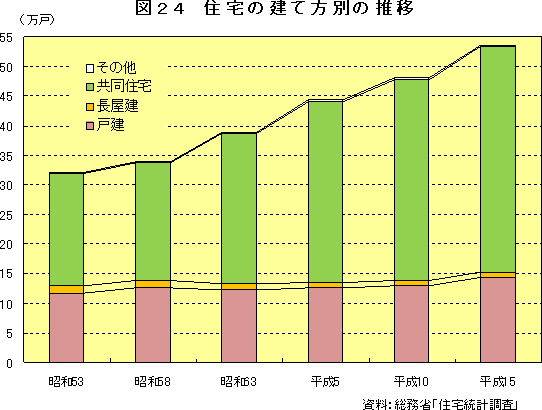 図24　住宅の建て方別の推移