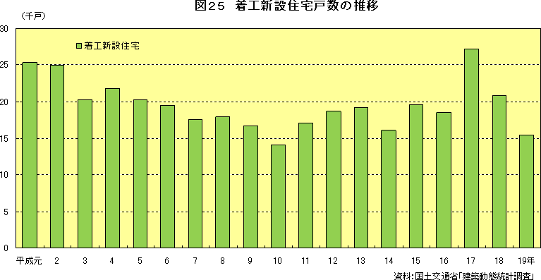 図25　着工新設住宅戸数の推移