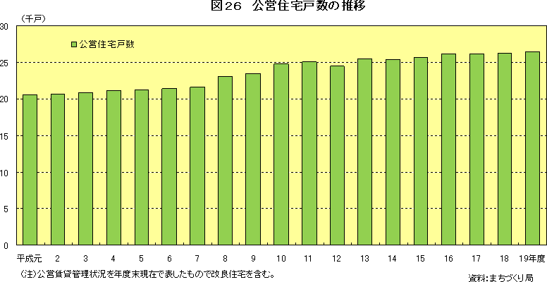 図26　公営住宅戸数の推移