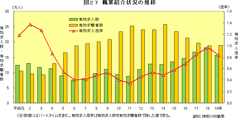 図27　職業紹介状況の推移