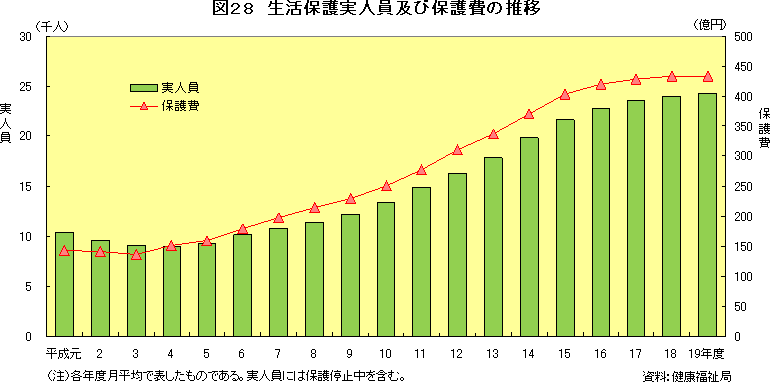 図28　生活保護実人員及び保護費の推移