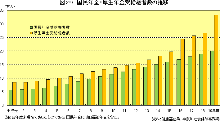 図29　国民年金・厚生年金受給者数の推移